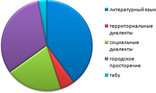 Изложение: Стилистика речи